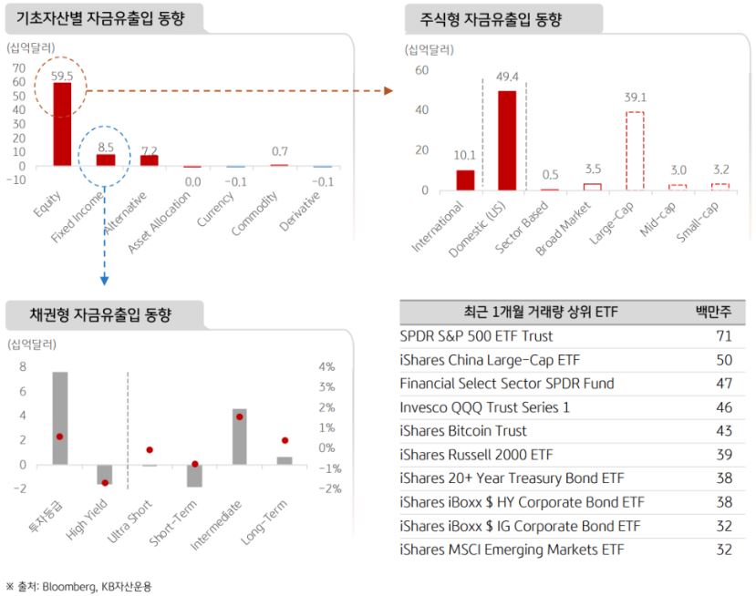 미국 etf 시장의 기초자산별 자금유출입 동향과 주식 및 채권형 자금유출입 동향, 최근 1개월 거래량 상위 etf 리스트.